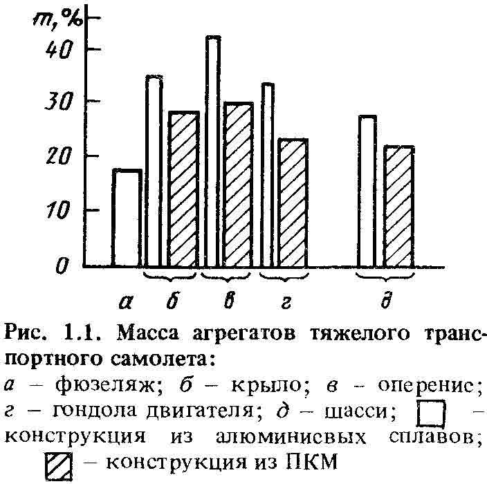 Масса агрегатов тяжелого транспортного самолета, фюзеляж, крыло, оперение
