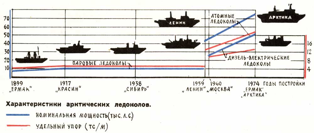 Характеристики арктических ледоколов России и СССР Характеристики арктических ледоколов России и СССР