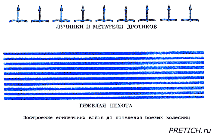 Схема построения древнеегипетского войска Схема построения древнеегипетского войска
