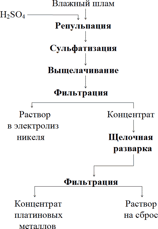 Сульфатизационное обогащение шламов