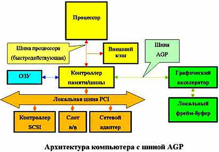 Архитектура компьютера с шиной AGP Архитектура компьютера с шиной AGP
