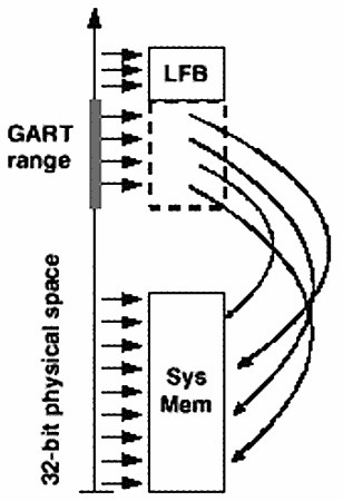 GART обмен данными по шине AGP GART обмен данными по шине AGP