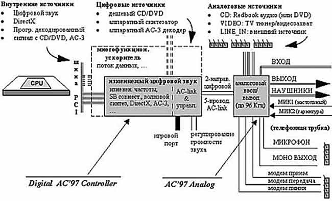 Технология AMR Audio и Modem Riser Card схема Технология AMR Audio и Modem Riser Card схема