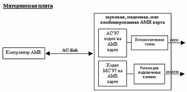 AMR разъем на материнской плате, зачем? AMR разъем на материнской плате, зачем?