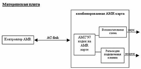 зачем нужен разъем AMR и какие карты на него? зачем нужен разъем AMR и какие карты на него?